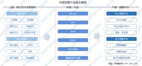 2021年中國蘋果產業鏈上中下游市場分析 附產業鏈全景圖